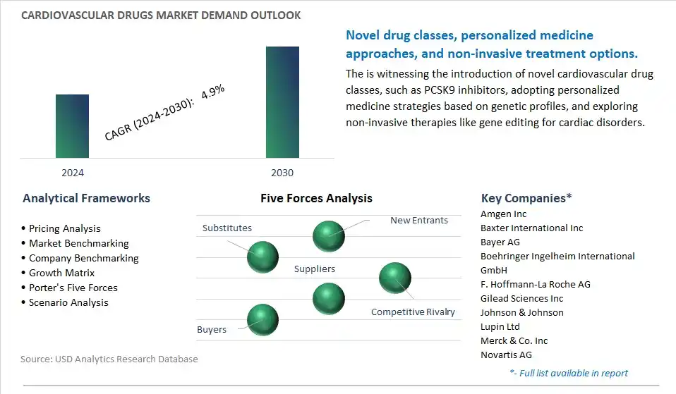 Cardiovascular Drugs Industry- Market Size, Share, Trends, Growth Outlook